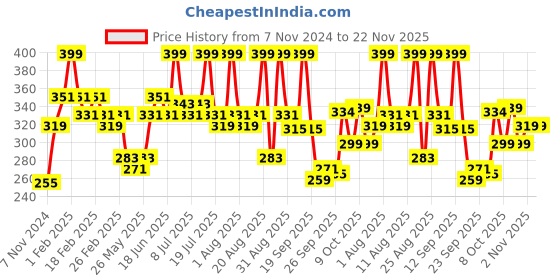 myntra.com MATTLOOK Face Fix Ultimate Set Powder SPF15 with Vitamin E - Natural Nude 04 mattlook Price History Graph from 7 Nov 2024 to 22 Nov 2025