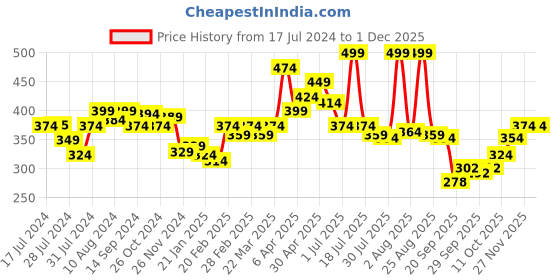 myntra.com MATTLOOK Feel the Blush Trio 15g - Fascinated 03 mattlook Price History Graph from 17 Jul 2024 to 30 Nov 2025