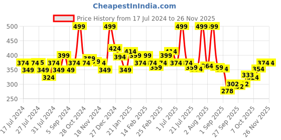 myntra.com MATTLOOK Feel the Blush Trio - 15g - In the Nude 01 mattlook Price History Graph from 17 Jul 2024 to 24 Nov 2025