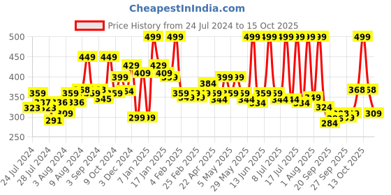 myntra.com MATTLOOK Feel The Glow Trio Highlighter - 15g -  Light House 01 mattlook Price History Graph from 24 Jul 2024 to 15 Oct 2025