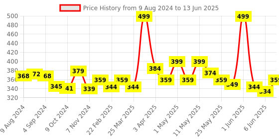 myntra.com MATTLOOK Feel The Glow Trio Highlighter - 15g - Super Vibes 03 mattlook Price History Graph from 9 Aug 2024 to 13 Jun 2025