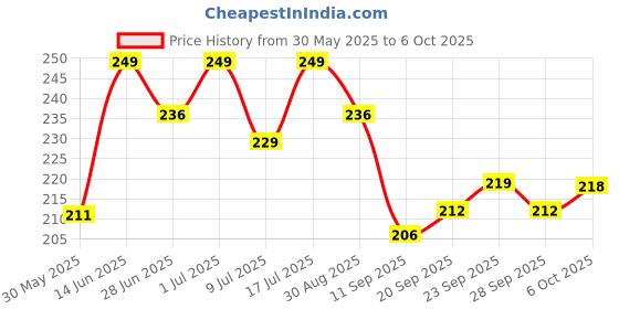 myntra.com MATTLOOK Flush Fusion Creamy Texture Liquid Blusher 15ml - Cherry Blossom 02 mattlook Price History Graph from 30 May 2025 to 6 Oct 2025