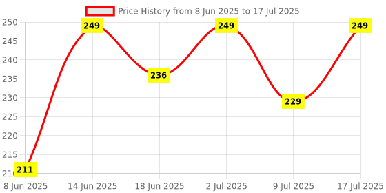 myntra.com MATTLOOK Flush Fusion Creamy Texture Liquid Blusher 15ml - Peachy Keen 03 mattlook Price History Graph from 8 Jun 2025 to 9 Jul 2025