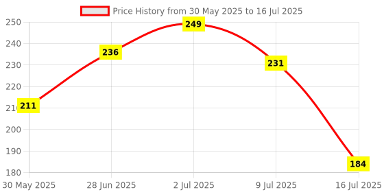 myntra.com MATTLOOK Flush Fusion Creamy Texture Liquid Blusher 15ml - Raspberry Rush 04 mattlook Price History Graph from 30 May 2025 to 16 Jul 2025