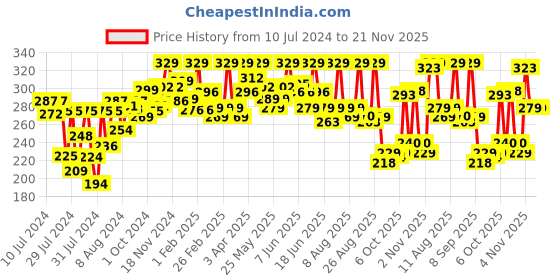 myntra.com MATTLOOK Full Cover Concealer - 01 - Beige mattlook Price History Graph from 10 Jul 2024 to 21 Nov 2025