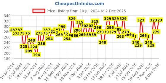 myntra.com MATTLOOK Full Cover Concealer - 01 - Natural mattlook Price History Graph from 10 Jul 2024 to 2 Dec 2025