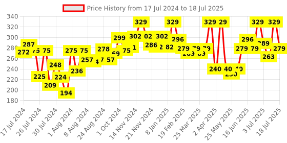 myntra.com MATTLOOK Full Cover Concealer - 01 - Orange Corrector mattlook Price History Graph from 17 Jul 2024 to 9 Jul 2025