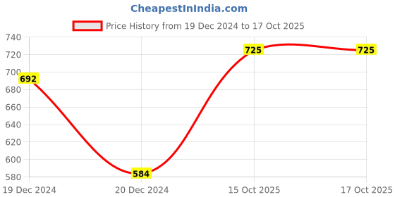 myntra.com MATTLOOK Glitterz N Highlight 18 Color Glittering Palette - Unique Editioni mattlook Price History Graph from 19 Dec 2024 to 16 Oct 2025