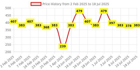 myntra.com MATTLOOK Glow Strobe Highlighting Primer - 30 ml - Gold Glow mattlook Price History Graph from 2 Feb 2025 to 10 Jul 2025