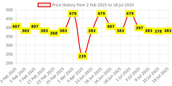 myntra.com MATTLOOK Glow Strobe Highlighting Primer - 30 ml - Rosy Glow mattlook Price History Graph from 2 Feb 2025 to 10 Jul 2025