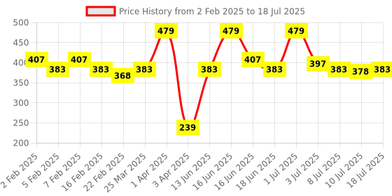 myntra.com MATTLOOK Glow Strobe Soft Glow Highlighting Primer With Jojoba Oil - 30 ml mattlook Price History Graph from 2 Feb 2025 to 10 Jul 2025