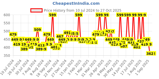 myntra.com MATTLOOK HD Pro Professional Eyeshadow - Twilight 01 mattlook Price History Graph from 10 Jul 2024 to 27 Oct 2025
