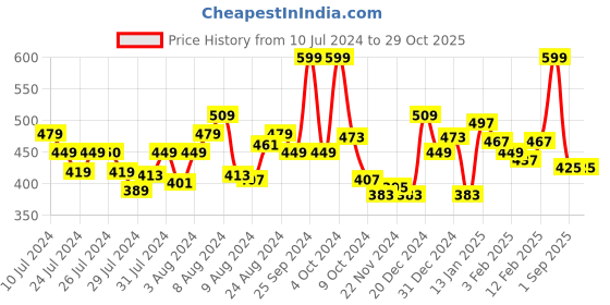 myntra.com MATTLOOK HD Pro Professional Glitter Finish Eyeshadow - Holiday Gold 02 mattlook Price History Graph from 10 Jul 2024 to 29 Oct 2025