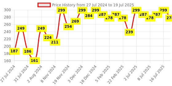 myntra.com MATTLOOK Heart of Mine Highly Pigmented Glow Baked Highlighter - Champagne Fizz 05 mattlook Price History Graph from 27 Jul 2024 to 16 Jul 2025