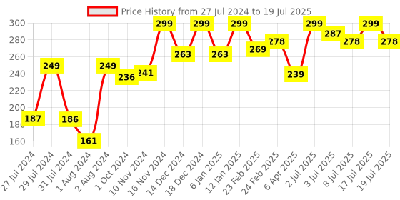 myntra.com MATTLOOK Heart of Mine Highly Pigmented Glow Baked Highlighter - Queens Glow 02 mattlook Price History Graph from 27 Jul 2024 to 17 Jul 2025