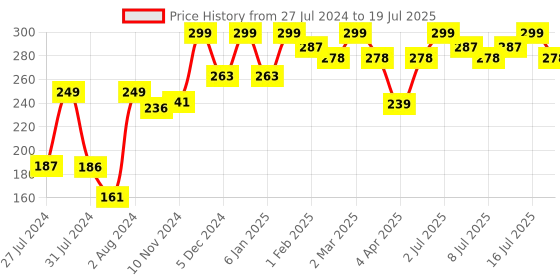 myntra.com MATTLOOK Heart of Mine Highly Pigmented Glow Baked Highlighter - So Hollywood 04 mattlook Price History Graph from 27 Jul 2024 to 16 Jul 2025