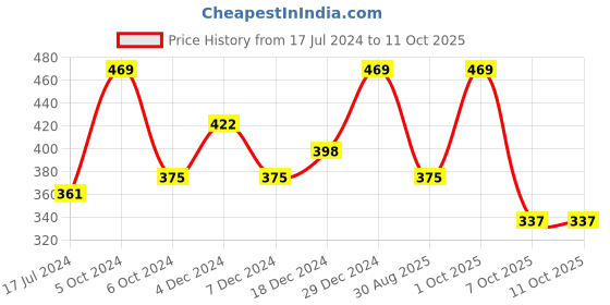 myntra.com MATTLOOK Hello Skin Velvet Glow Foundation -35ml- Light Ivory-03 mattlook Price History Graph from 17 Jul 2024 to 10 Oct 2025