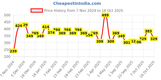 myntra.com MATTLOOK High Coverage SPF 25 Oil Free Matte Foundation 45g - Dewy 08 mattlook Price History Graph from 7 Nov 2024 to 15 Oct 2025