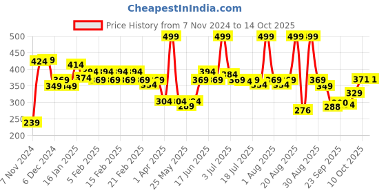 myntra.com MATTLOOK High Coverage SPF 25 Oil Free Matte Foundation 45g - Fawn 09 mattlook Price History Graph from 7 Nov 2024 to 13 Oct 2025