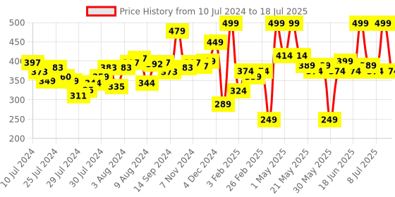 myntra.com MATTLOOK High Coverage Waterproof Oil Free Matte Foundation SPF 25 Beige mattlook Price History Graph from 10 Jul 2024 to 8 Jul 2025