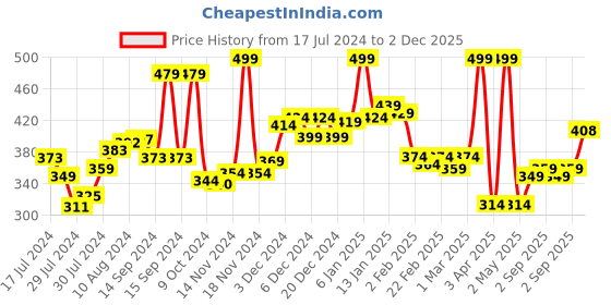 myntra.com MATTLOOK High Coverage Waterproof Oil Free Matte Foundation SPF 25 Ivory - 45 gm mattlook Price History Graph from 17 Jul 2024 to 2 Dec 2025