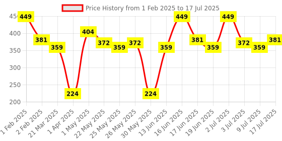 myntra.com MATTLOOK High Definition Foundation - Rose Petal mattlook Price History Graph from 1 Feb 2025 to 17 Jul 2025
