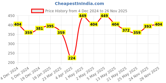 myntra.com MATTLOOK High Definition Foundation - White Pearl mattlook Price History Graph from 4 Dec 2024 to 24 Nov 2025