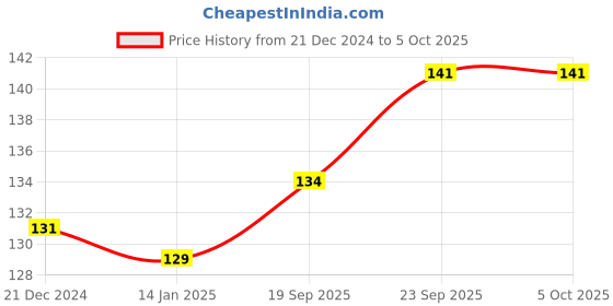 myntra.com MATTLOOK Lash & Brow Brush For Eye Makeup mattlook Price History Graph from 21 Dec 2024 to 5 Oct 2025