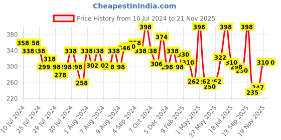 myntra.com MATTLOOK Limitless Eyeliner Pen 24H Waterproof & Smudge Proof 1.2 g - Jet Black mattlook Price History Graph from 10 Jul 2024 to 19 Nov 2025