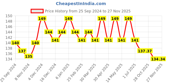 myntra.com MATTLOOK Lip Filler Brush For Fuller Lips mattlook Price History Graph from 25 Sep 2024 to 27 Nov 2025