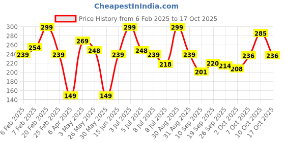 myntra.com Mattlook Lumi 4 Baked Blusher & HIghlighter - 7.5 g- Cherry Pop 06 mattlook Price History Graph from 6 Feb 2025 to 16 Oct 2025