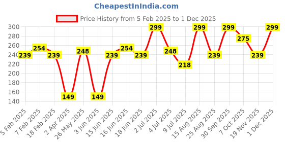 myntra.com Mattlook Lumi 4 Baked Blusher & HIghlighter - 7.5 g- Dewy Rose 01 mattlook Price History Graph from 5 Feb 2025 to 30 Nov 2025