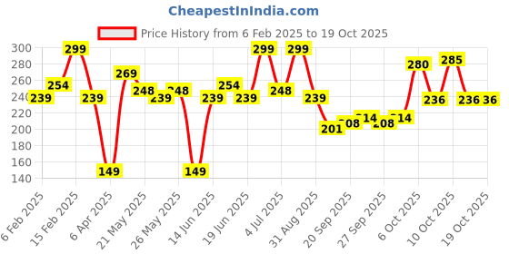 myntra.com Mattlook Lumi 4 Baked Blusher & HIghlighter - 7.5 g- Fresh Glow 05 mattlook Price History Graph from 6 Feb 2025 to 17 Oct 2025