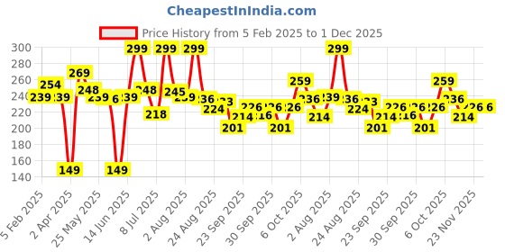 myntra.com Mattlook Lumi 4 Baked Blusher & HIghlighter - 7.5 g- Goddess Dust 02 mattlook Price History Graph from 5 Feb 2025 to 1 Dec 2025