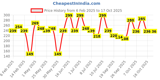 myntra.com Mattlook Lumi 4 Baked Blusher & HIghlighter - 7.5 g- Golden Hours 04 mattlook Price History Graph from 6 Feb 2025 to 17 Oct 2025