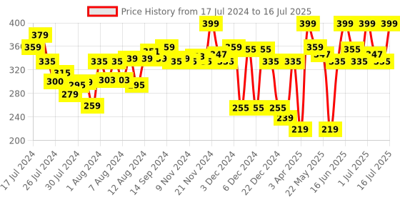 myntra.com MATTLOOK Makeup Concealer - 01 - Emphasize mattlook Price History Graph from 17 Jul 2024 to 16 Jul 2025