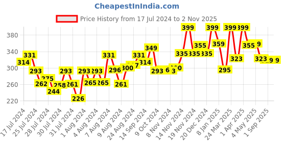 myntra.com MATTLOOK Makeup Concealer - 02 - Soft Focus mattlook Price History Graph from 17 Jul 2024 to 30 Oct 2025