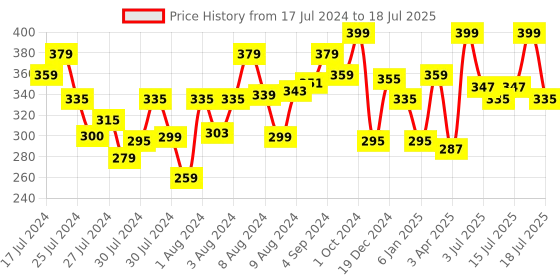 myntra.com MATTLOOK Makeup Concealer - 04 - Natural Light mattlook Price History Graph from 17 Jul 2024 to 16 Jul 2025