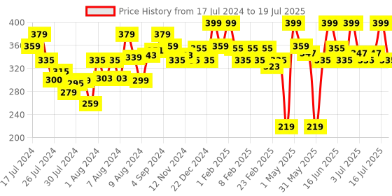 myntra.com MATTLOOK Makeup Concealer - 05 - Light Sweep mattlook Price History Graph from 17 Jul 2024 to 16 Jul 2025