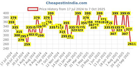 myntra.com MATTLOOK Makeup Concealer - 06 - Give Me Sun mattlook Price History Graph from 17 Jul 2024 to 7 Oct 2025