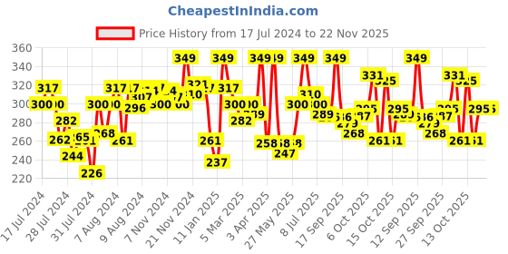 myntra.com MATTLOOK Matinee Matte Non Transfer Lipstick With Camellia Oil - Hot Cherry 03 mattlook Price History Graph from 17 Jul 2024 to 22 Nov 2025