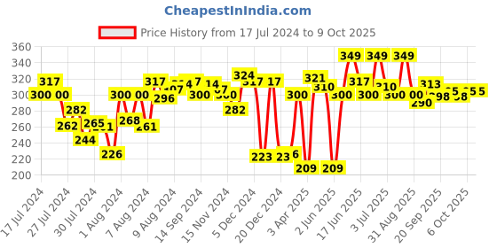 myntra.com MATTLOOK Matinee Matte Non Transfer Lipstick With Camellia Oil - Lippy Red 01 mattlook Price History Graph from 17 Jul 2024 to 9 Oct 2025