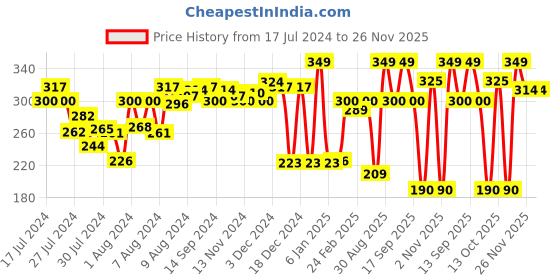 myntra.com MATTLOOK Matinee Matte Non Transfer Lipstick With Camellia Oil - Meltdown 14 mattlook Price History Graph from 17 Jul 2024 to 26 Nov 2025