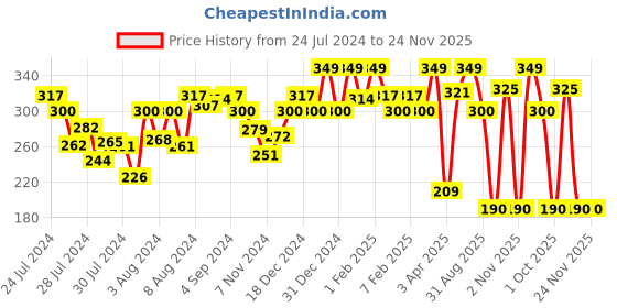 myntra.com MATTLOOK Matinee Matte Non Transfer Lipstick With Camellia Oil - Showbiz 13 mattlook Price History Graph from 24 Jul 2024 to 23 Nov 2025