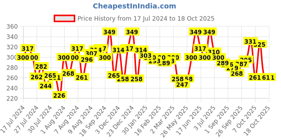 myntra.com MATTLOOK Matinee Matte Non Transfer Lipstick With Camellia Oil - Simply Nude 10 mattlook Price History Graph from 17 Jul 2024 to 18 Oct 2025