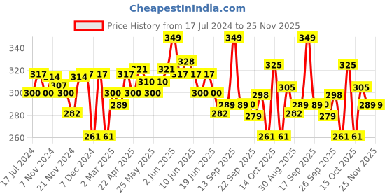 myntra.com MATTLOOK Matinee Matte Non-Transfer Lipstick with Jojoba Oil - Mauve Nude 11 mattlook Price History Graph from 17 Jul 2024 to 24 Nov 2025