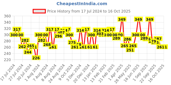 myntra.com MATTLOOK Matinee Matte Non-Transfer Lipstick with Jojoba Oil - Peach Bloom 18 mattlook Price History Graph from 17 Jul 2024 to 15 Oct 2025