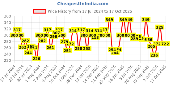 myntra.com MATTLOOK Matinee Matte Non-Transfer Lipstick with Jojoba Oil - Queen Fuchsia 07 mattlook Price History Graph from 17 Jul 2024 to 17 Oct 2025