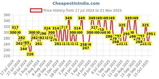 myntra.com MATTLOOK Matinee Matte Non-Transfer Lipstick with Jojoba Oil - Superhit 09 mattlook Price History Graph from 17 Jul 2024 to 20 Nov 2025
