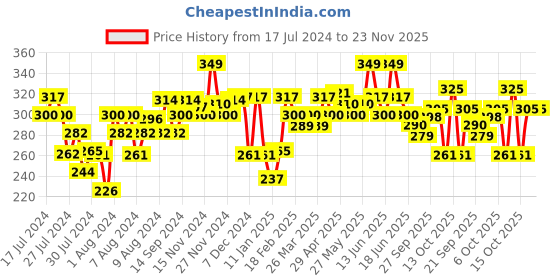 myntra.com MATTLOOK Matinee Matte Non-Transfer Lipstick with Jojoba Oil - Very Magenta 06 mattlook Price History Graph from 17 Jul 2024 to 23 Nov 2025